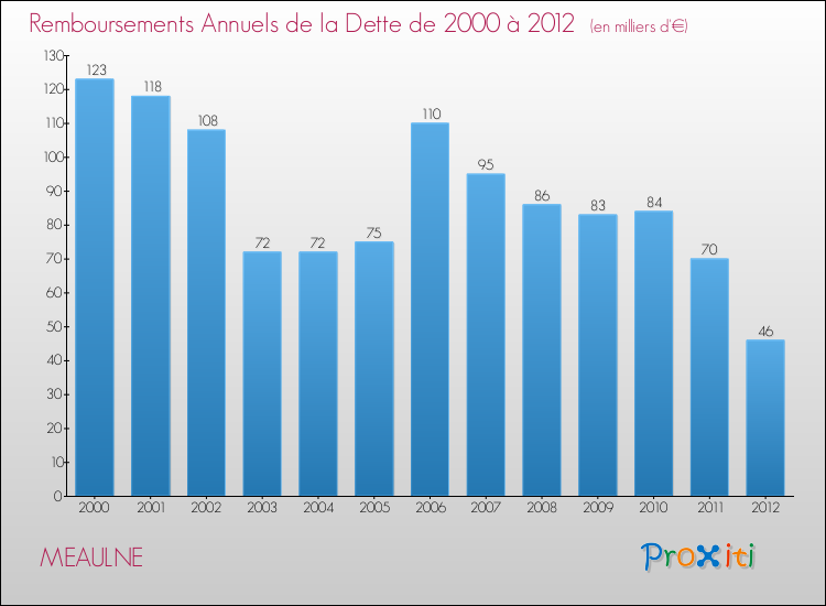 Evolution de l'annuité de la dette pour la commune de MEAULNE de 2000 à 2012 Annuités de la dette pour MEAULNE de 2000 à 2012