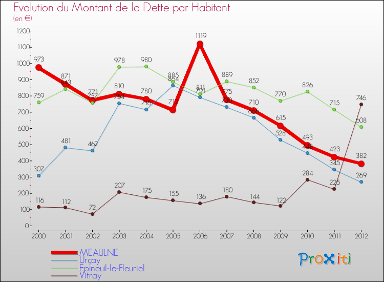 Evolution de la dette par habitant pour la commune de MEAULNE et les communes proches de 2000 à 2012 Comparaison de la dette par habitant pour MEAULNE et les communes voisines de 2000 à 2012