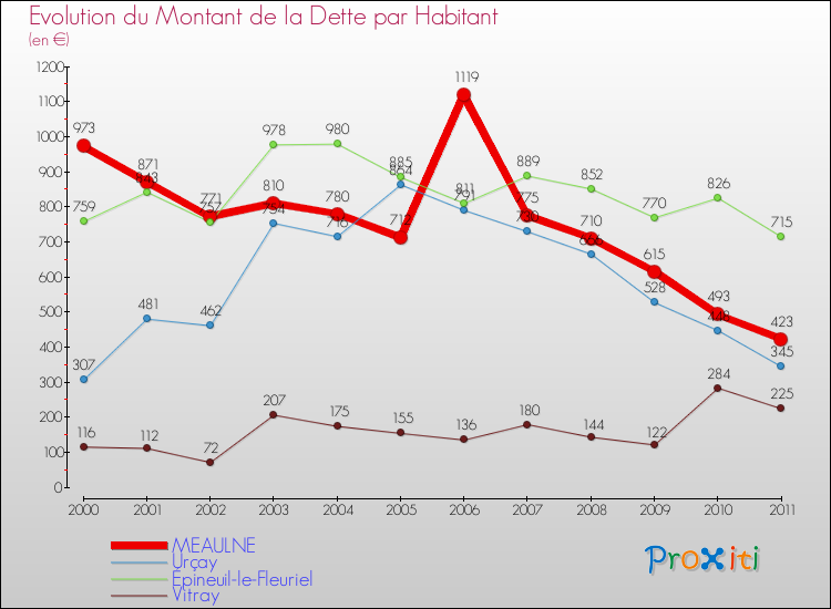 Evolution de la dette par habitant pour la commune de MEAULNE et les communes proches Comparaison de la dette par habitant pour MEAULNE et les communes voisines