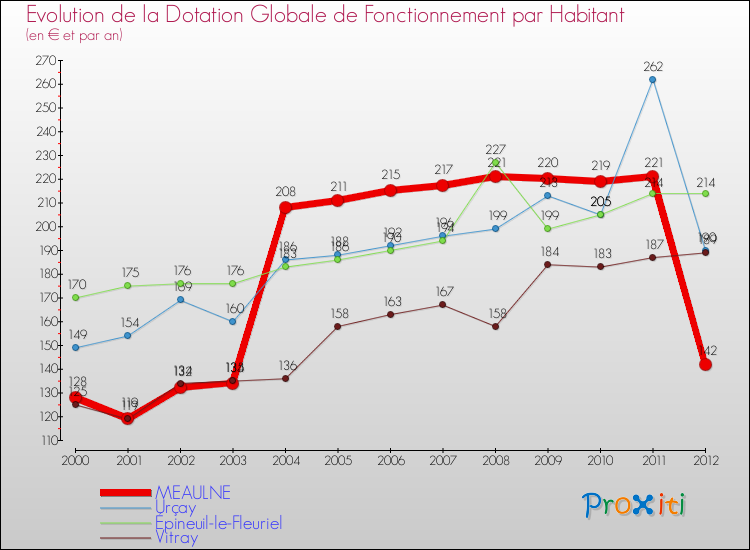 Evolution et montant de la dotation globale de fonctionnement par Habitant pour MEAULNE et les communes proches Comparaison des dotations globales de fonctionnement par habitant pour MEAULNE et les communes voisines