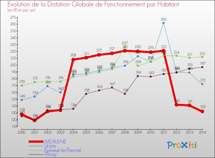 Evolution et montant de la dotation globale de fonctionnement par Habitant pour MEAULNE et les communes proches de 2000 à 2014. Comparaison des dotations globales de fonctionnement par habitant pour MEAULNE et les communes voisines de 2000 à 2014.