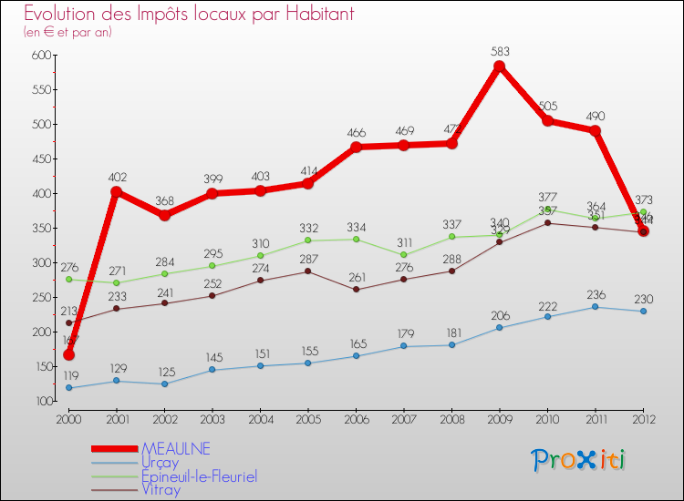Evolution et montant des impôts locaux par Habitant pour MEAULNE et les communes proches Comparaison des impôts locaux par habitant pour MEAULNE et les communes voisines
