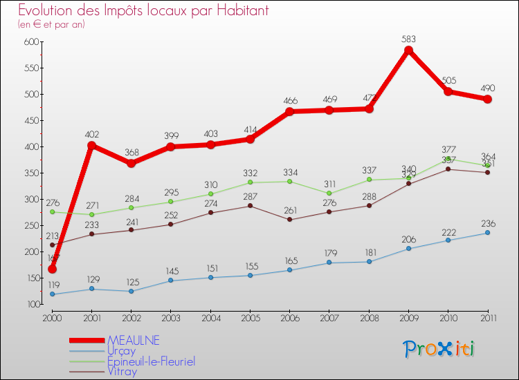 Evolution et montant des impôts locaux par Habitant pour MEAULNE et les communes proches Comparaison des impôts locaux par habitant pour MEAULNE et les communes voisines