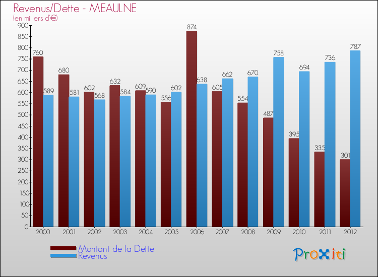 Evolution comparée de la dette et des revenus pour la commune de MEAULNE de 2000 à 2012 Comparaison de la dette et des revenus pour MEAULNE de 2000 à 2012