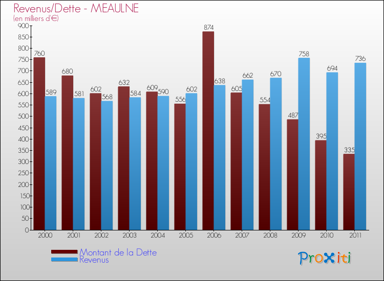 Evolution comparée de la dette et des revenus pour la commune de MEAULNE de 2000 à 2011 Comparaison de la dette et des revenus pour MEAULNE de 2000 à 2011