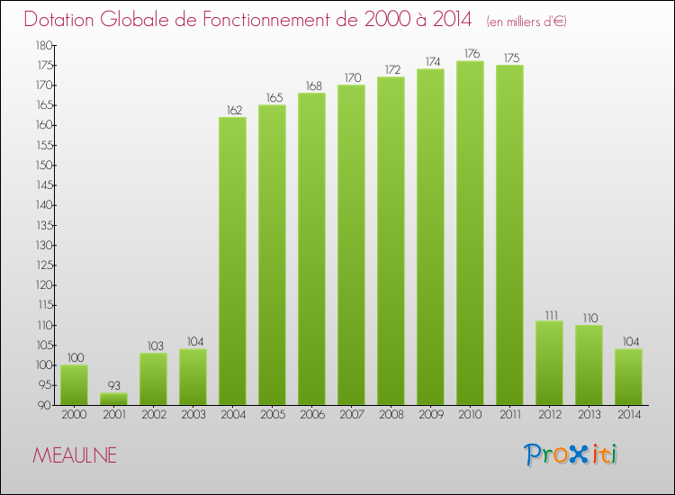 Evolution du montant de la Dotation Globale de Fonctionnement pour la commune de MEAULNE de 2000 à 2014 Evolution du montant de la Dotation Globale de Fonctionnement pour MEAULNE de 2000 à 2014
