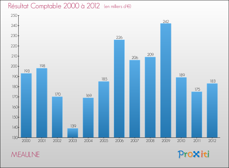 Evolution du résultat comptable pour la commune de MEAULNE de 2000 à 2012 Evolution du résultat comptable pour MEAULNE de 2000 à 2012