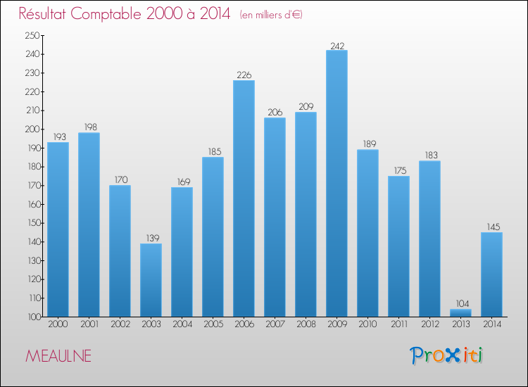 Evolution du résultat comptable pour la commune de MEAULNE de 2000 à 2014 Evolution du résultat comptable pour MEAULNE de 2000 à 2014