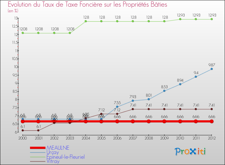 Evolution du taux de la taxe foncière sur le bati pour MEAULNE et les communes proches de 2000 à 2012 Comparaison des taux de taxe foncière sur le bati pour MEAULNE et les communes voisines de 2000 à 2012