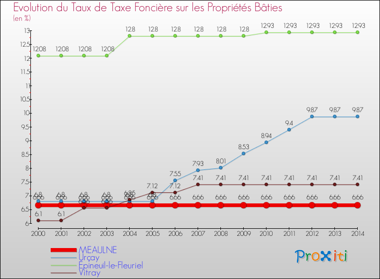 Evolution du taux de la taxe foncière sur le bati pour MEAULNE et les communes proches de 2000 à 2014 Comparaison des taux de taxe foncière sur le bati pour MEAULNE et les communes voisines de 2000 à 2014