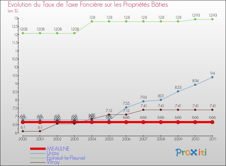 Evolution du taux de la taxe foncière sur le bati pour MEAULNE et les communes proches Comparaison des taux de taxe foncière sur le bati pour MEAULNE et les communes voisines