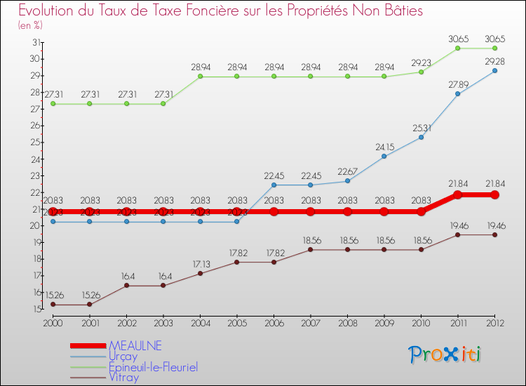 Evolution du taux de la taxe foncière sur les immeubles et terrains non batis pour MEAULNE et les communes proches de 2000 à 2012 Comparaison des taux de la taxe foncière sur les immeubles et terrains non batis pour MEAULNE et les communes voisines de 2000 à 2012