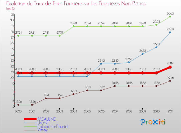Evolution du taux de la taxe foncière sur les immeubles et terrains non batis pour MEAULNE et les communes proches Comparaison des taux de la taxe foncière sur les immeubles et terrains non batis pour MEAULNE et les communes voisines