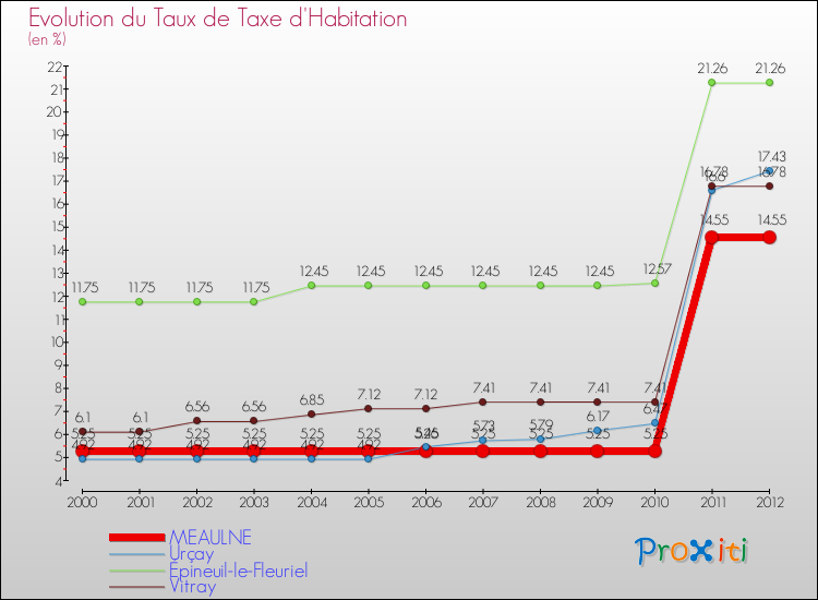 Evolution du taux de la taxe d'habitation pour MEAULNE et les communes proches Comparaison des taux de la taxe d'habitation pour MEAULNE et les communes voisines