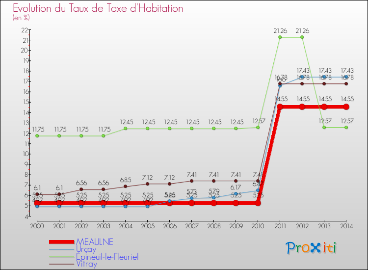 Evolution du taux de la taxe d'habitation pour MEAULNE et les communes proches de 2000 à 2014 Comparaison des taux de la taxe d'habitation pour MEAULNE et les communes voisines de 2000 à 2014