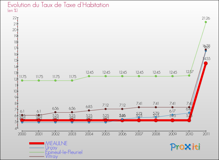 Evolution du taux de la taxe d'habitation pour MEAULNE et les communes proches Comparaison des taux de la taxe d'habitation pour MEAULNE et les communes voisines