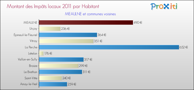 Montant des impôts locaux par Habitant pour MEAULNE et les communes proches Comparaison des impôts locaux par habitant pour MEAULNE et les communes voisines