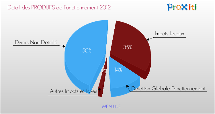 Décomposition du Budget de Fonctionnement 2012 de la commune de MEAULNE Budget de Fonctionnement 2012 pour la commune de MEAULNE