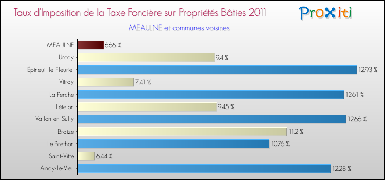 Taux d'imposition de la taxe foncière sur le bati 2011 pour MEAULNE et les communes proches Comparaison des taux d'imposition de la taxe foncière sur le bati 2011 pour MEAULNE et les communes voisines