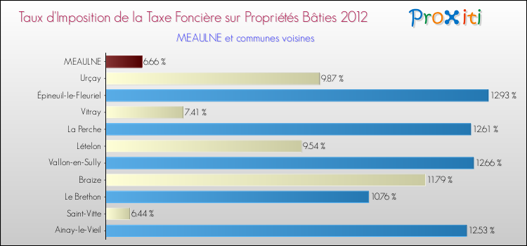 Taux d'imposition de la taxe foncière sur le bati 2012 pour MEAULNE et les communes proches Comparaison des taux d'imposition de la taxe foncière sur le bati 2012 pour MEAULNE et les communes voisines