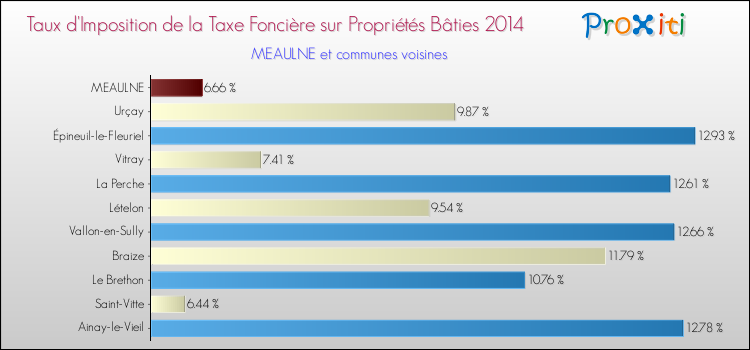 Taux d'imposition de la taxe foncière sur le bati 2014 pour MEAULNE et les communes proches Comparaison des taux d'imposition de la taxe foncière sur le bati 2014 pour MEAULNE et les communes voisines
