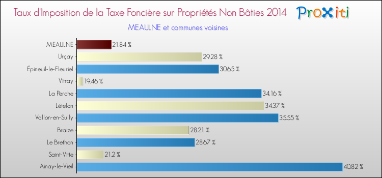 Taux d'imposition de la taxe foncière sur les immeubles et terrains non batis 2014 pour MEAULNE et les communes proches Comparaison des taux d'imposition de la taxe foncière sur les immeubles et terrains non batis 2014 pour MEAULNE et les communes voisines