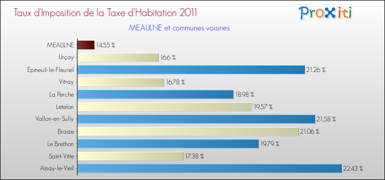 Taux d'imposition de la taxe d'habitation 2011 pour MEAULNE et les communes proches Comparaison des taux d'imposition de la taxe d'habitation 2011 pour MEAULNE et les communes voisines