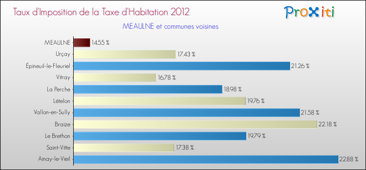 Taux d'imposition de la taxe d'habitation 2012 pour MEAULNE et les communes proches Comparaison des taux d'imposition de la taxe d'habitation 2012 pour MEAULNE et les communes voisines