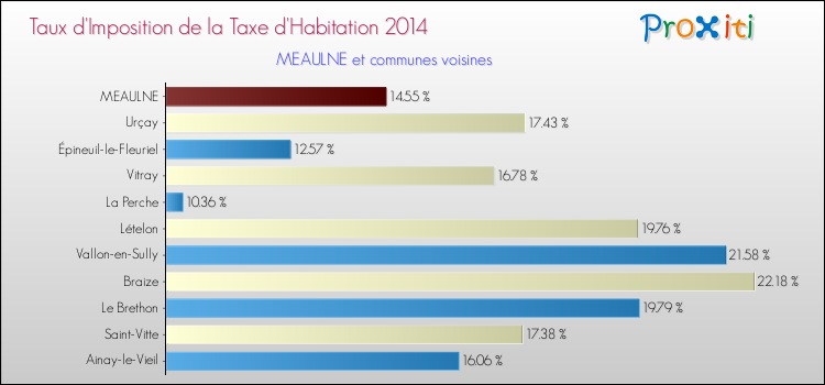 Taux d'imposition de la taxe d'habitation 2014 pour MEAULNE et les communes proches Comparaison des taux d'imposition de la taxe d'habitation 2014 pour MEAULNE et les communes voisines