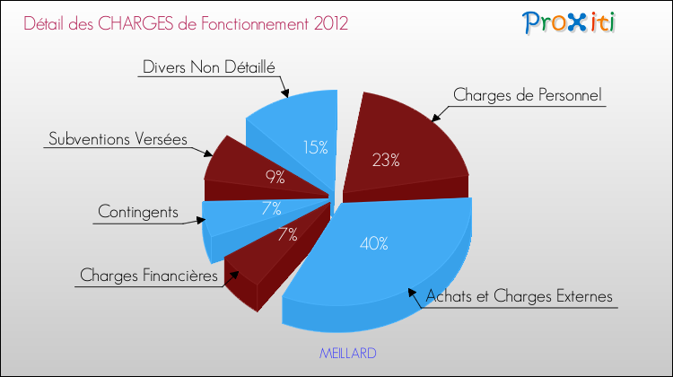 Décomposition des Charges de Fonctionnement 2012 de la commune de MEILLARD Charges de Fonctionnement 2012 pour la commune de MEILLARD