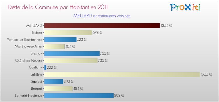 Dette par habitant de la commune en 2011 pour MEILLARD et les communes proches Comparaison de la dette par habitant de la commune en 2011 pour MEILLARD et les communes voisines