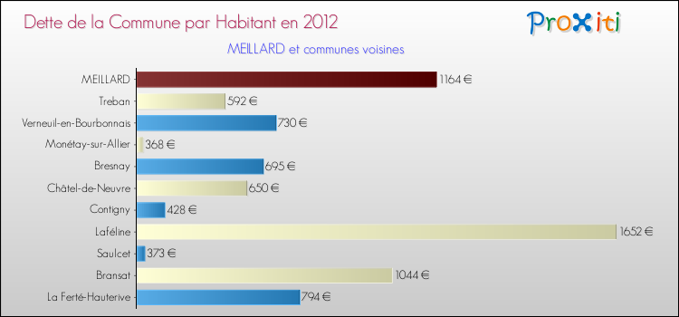 Dette par habitant de la commune en 2012 pour MEILLARD et les communes proches Comparaison de la dette par habitant de la commune en 2012 pour MEILLARD et les communes voisines