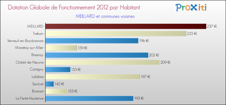 Montant des dotations globales de fonctionnement DGF par Habitant pour MEILLARD et les communes proches Comparaison des des dotations globales de fonctionnement DGF par habitant pour MEILLARD et les communes voisines