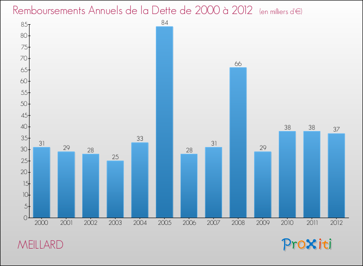 Evolution de l'annuité de la dette pour la commune de MEILLARD de 2000 à 2012 Annuités de la dette pour MEILLARD de 2000 à 2012