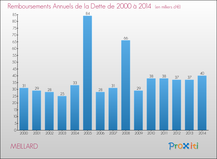 Evolution de l'annuité de la dette pour la commune de MEILLARD de 2000 à 2014 Annuités de la dette pour MEILLARD de 2000 à 2014