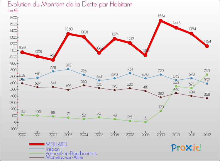 Evolution de la dette par habitant pour la commune de MEILLARD et les communes proches de 2000 à 2012 Comparaison de la dette par habitant pour MEILLARD et les communes voisines de 2000 à 2012
