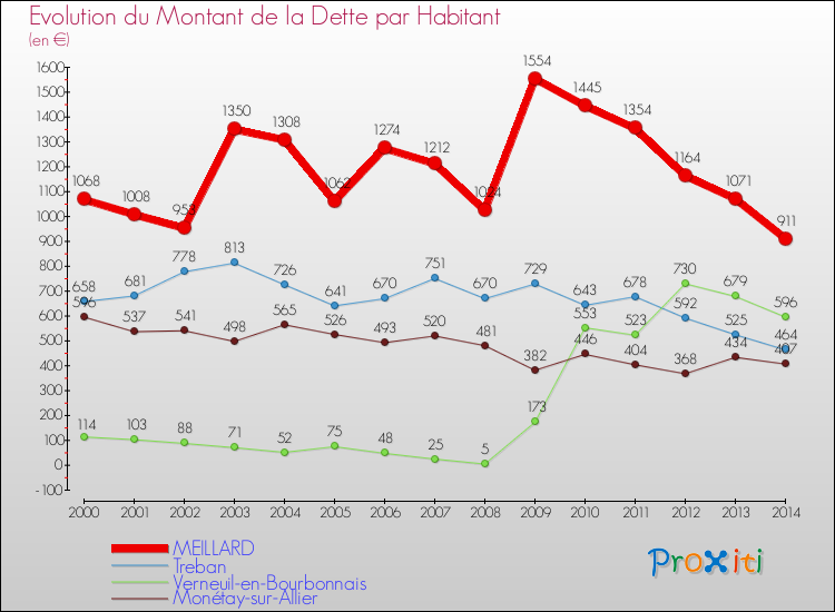 Evolution de la dette par habitant pour la commune de MEILLARD et les communes proches de 2000 à 2014 Comparaison de la dette par habitant pour MEILLARD et les communes voisines de 2000 à 2014