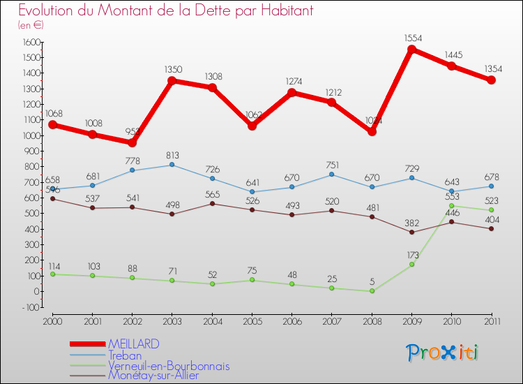 Evolution de la dette par habitant pour la commune de MEILLARD et les communes proches Comparaison de la dette par habitant pour MEILLARD et les communes voisines