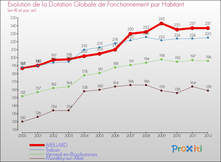 Evolution et montant de la dotation globale de fonctionnement par Habitant pour MEILLARD et les communes proches Comparaison des dotations globales de fonctionnement par habitant pour MEILLARD et les communes voisines