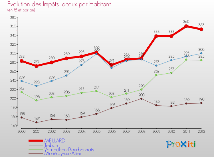 Evolution et montant des impôts locaux par Habitant pour MEILLARD et les communes proches Comparaison des impôts locaux par habitant pour MEILLARD et les communes voisines