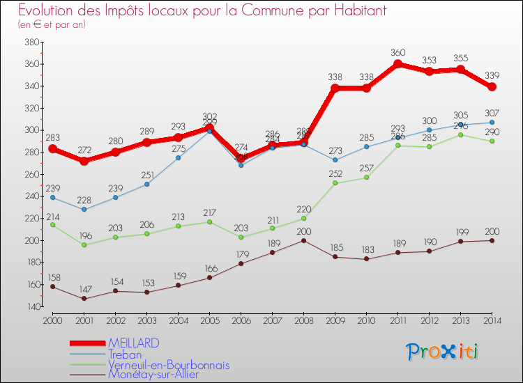 Evolution et montant des impôts locaux par Habitant pour MEILLARD et les communes proches de 2000 à 2014 Comparaison des impôts locaux par habitant pour MEILLARD et les communes voisines de 2000 à 2014