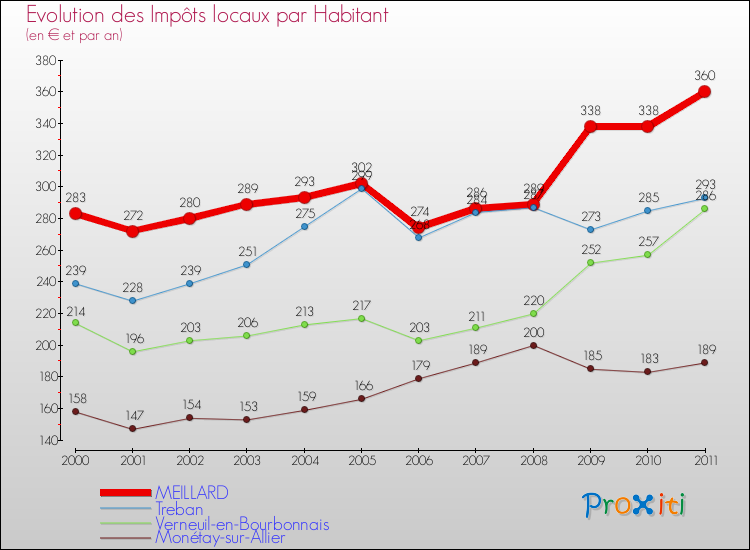 Evolution et montant des impôts locaux par Habitant pour MEILLARD et les communes proches Comparaison des impôts locaux par habitant pour MEILLARD et les communes voisines
