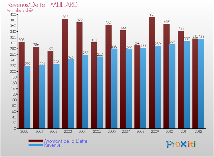 Evolution comparée de la dette et des revenus pour la commune de MEILLARD de 2000 à 2012 Comparaison de la dette et des revenus pour MEILLARD de 2000 à 2012