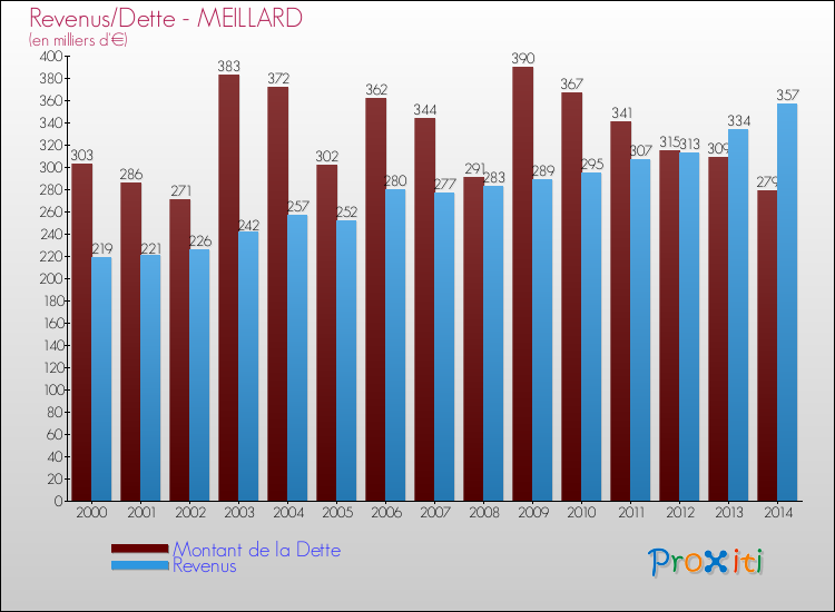 Evolution comparée de la dette et des revenus pour la commune de MEILLARD de 2000 à 2014 Comparaison de la dette et des revenus pour MEILLARD de 2000 à 2014