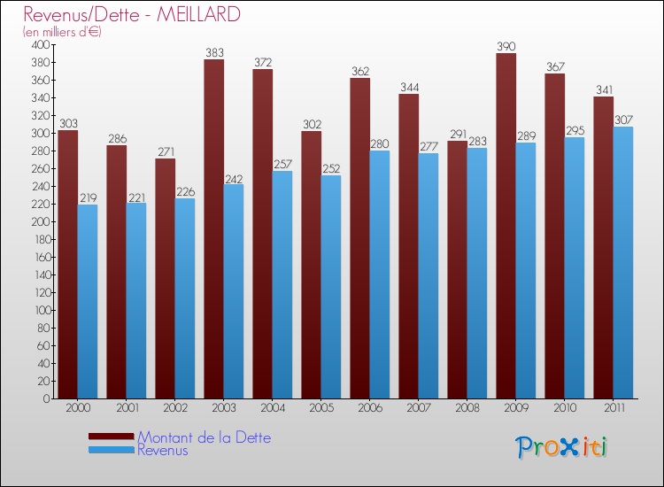 Evolution comparée de la dette et des revenus pour la commune de MEILLARD de 2000 à 2011 Comparaison de la dette et des revenus pour MEILLARD de 2000 à 2011