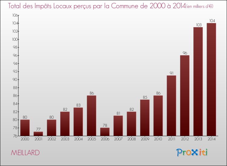 Evolution des Impôts Locaux pour la commune de MEILLARD de 2000 à 2014 Evolution des Impôts Locaux pour MEILLARD de 2000 à 2014