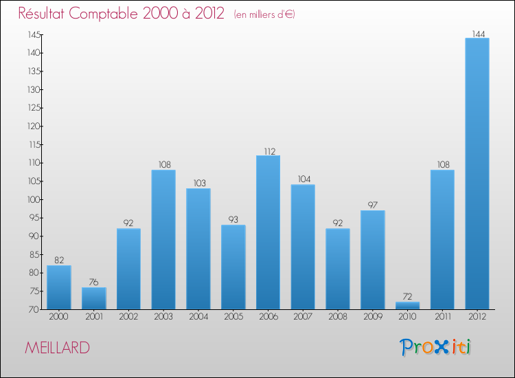 Evolution du résultat comptable pour la commune de MEILLARD de 2000 à 2012 Evolution du résultat comptable pour MEILLARD de 2000 à 2012