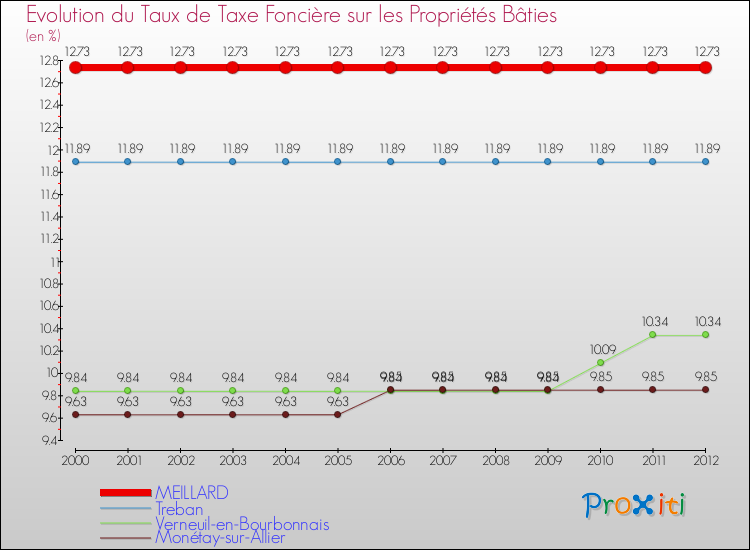 Evolution du taux de la taxe foncière sur le bati pour MEILLARD et les communes proches de 2000 à 2012 Comparaison des taux de taxe foncière sur le bati pour MEILLARD et les communes voisines de 2000 à 2012