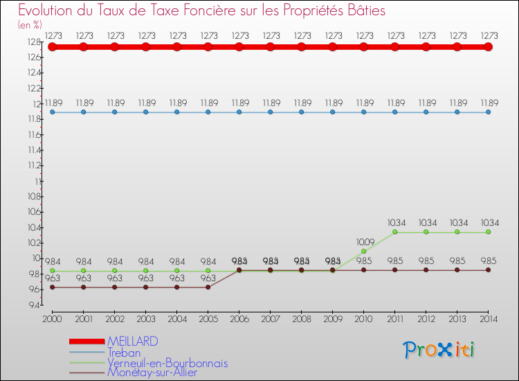 Evolution du taux de la taxe foncière sur le bati pour MEILLARD et les communes proches de 2000 à 2014 Comparaison des taux de taxe foncière sur le bati pour MEILLARD et les communes voisines de 2000 à 2014