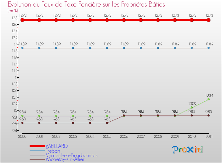 Evolution du taux de la taxe foncière sur le bati pour MEILLARD et les communes proches Comparaison des taux de taxe foncière sur le bati pour MEILLARD et les communes voisines